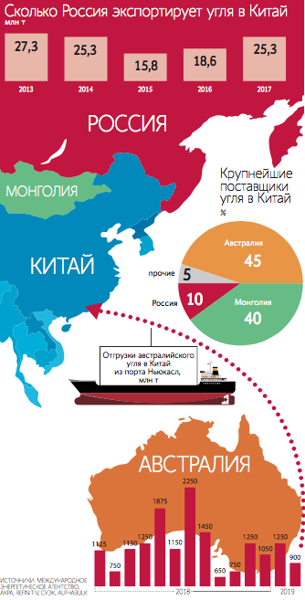 Крупнейшие импортеры угля