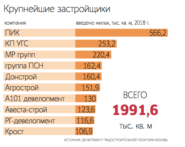 Крупные застройщики