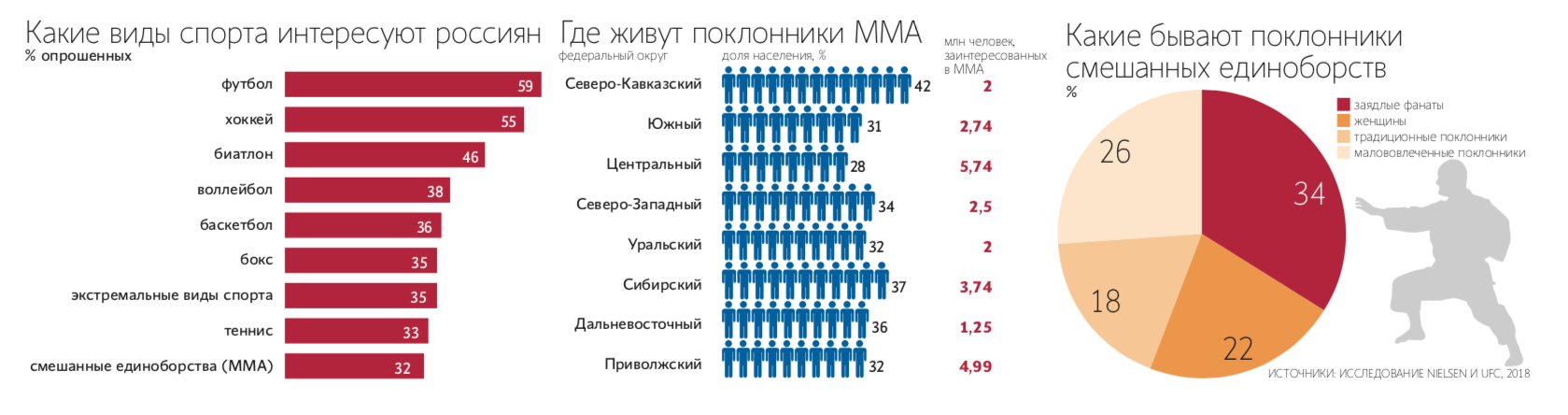 Владелец фитнес-клубов World Class построит крупнейшую в России сеть клубов смешанных единоборств под брендом UFC Gym