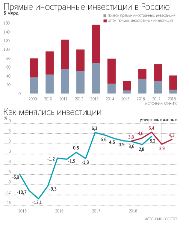 Иностранные вложения в россии