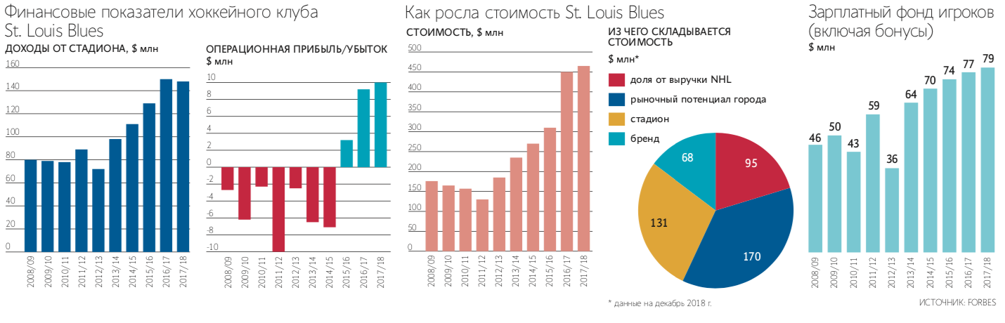 Крейг Беруби, и.о. тренера клуба Национальной хоккейной лиги «St. Louis Blues»