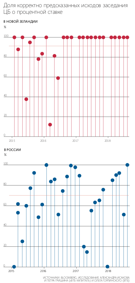 Центробанк впервые заявил, что подумает о публикации прогнозов ставки