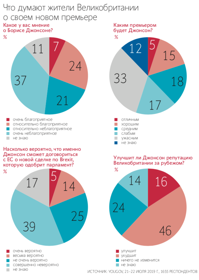 Новым премьером Великобритании станет Борис Джонсон