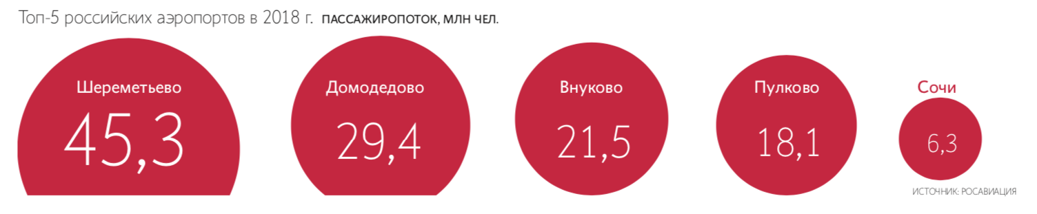 «Пулково» может перестать принимать рейсы базирующейся в нем авиакомпании «Россия»