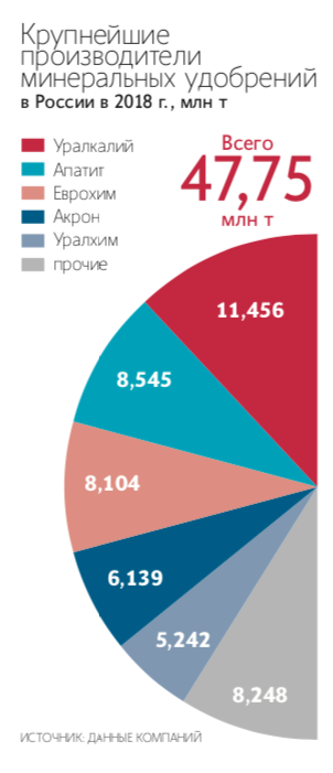 «Еврохим» выкупил 10% своих акций у бывшего гендиректора