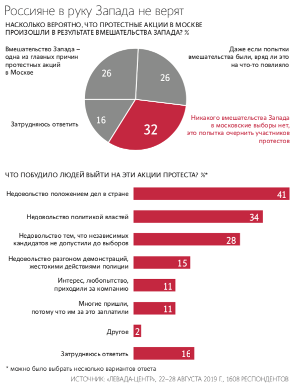 Госдуме пока не удается найти новые факты вмешательства Запада в московские протесты