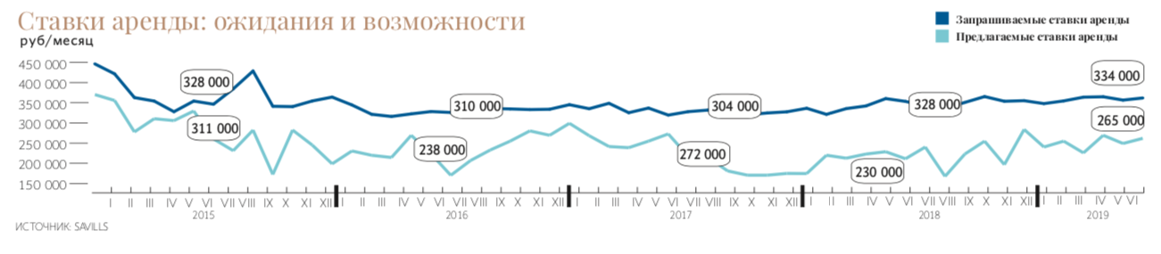 Средняя ставка аренды элитного жилья в столице превысила 300 000 руб.