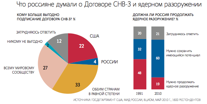 Россия разъяснила США, что такое неразоружение