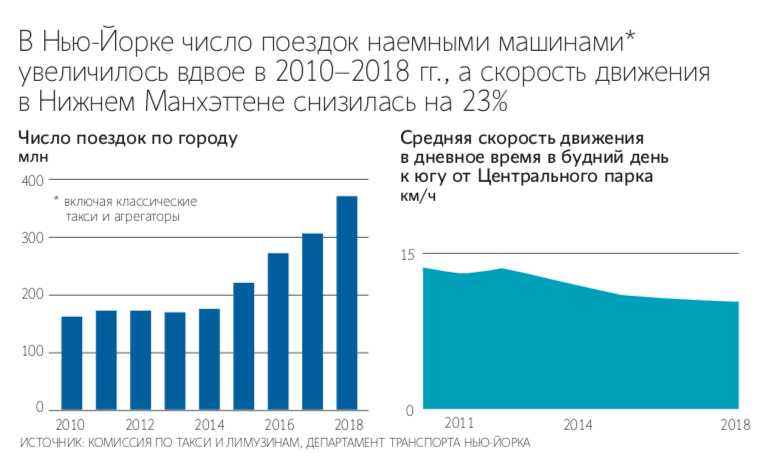 Uber (на фото) настаивает, что не так сильно влияет на загруженность дорог
