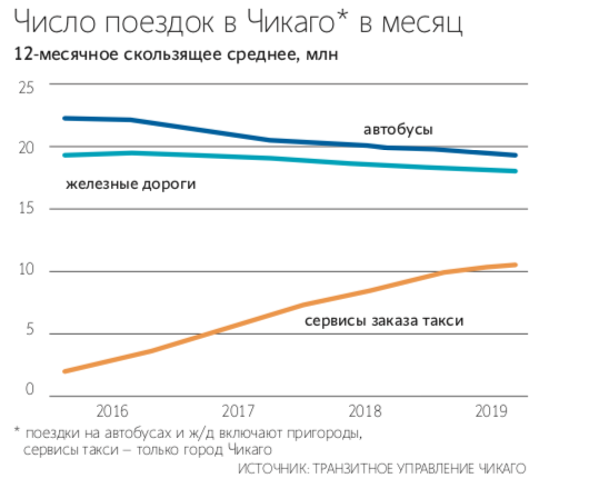 Uber (на фото) настаивает, что не так сильно влияет на загруженность дорог