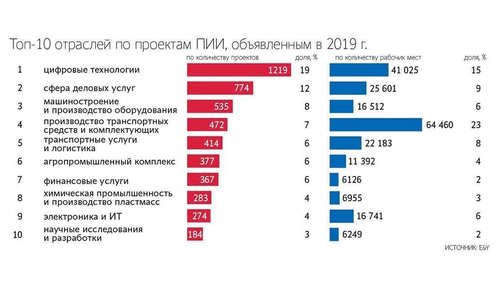 Реферат: Инвестиции и инвестиционный климат в России