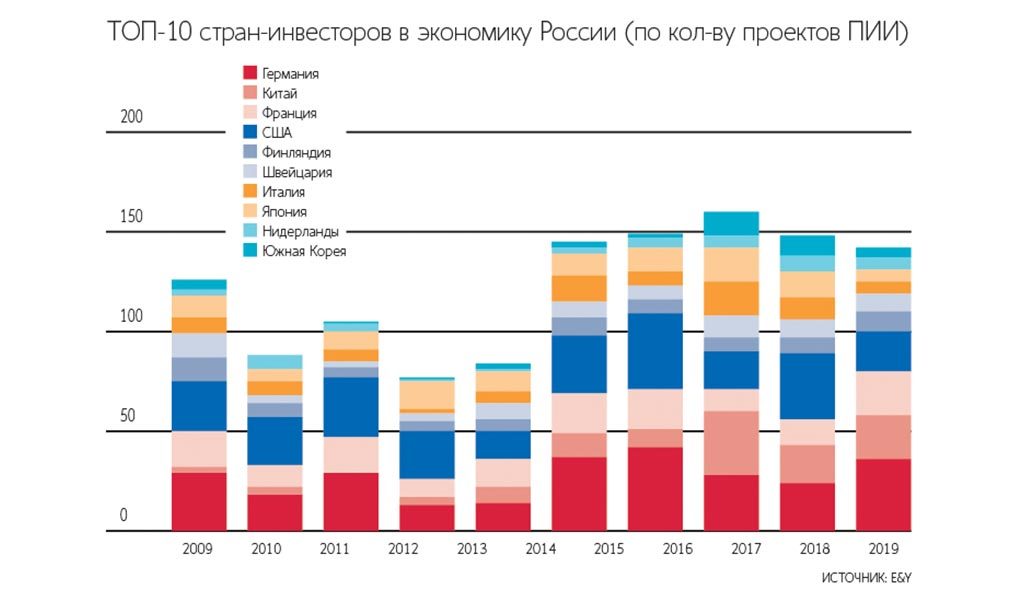 Иностранные инвестиции в россии презентация