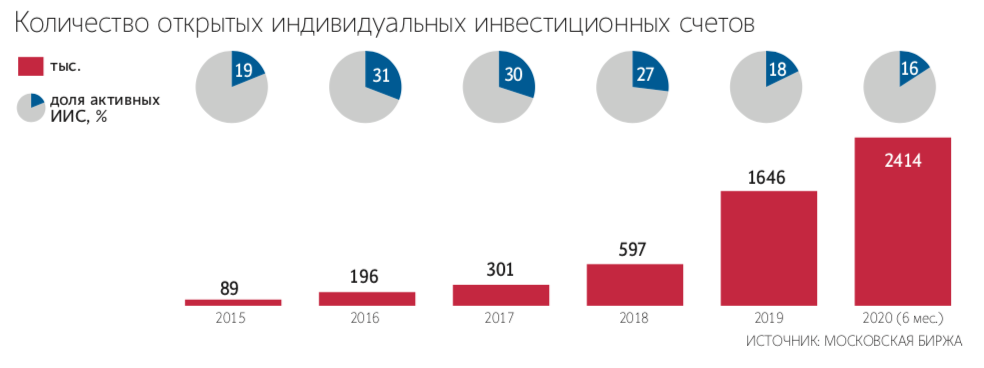 Еще недавно переходы из депозитов в инвестиционные инструменты хотя и подпитывали рынок, но были лишь каплей в море