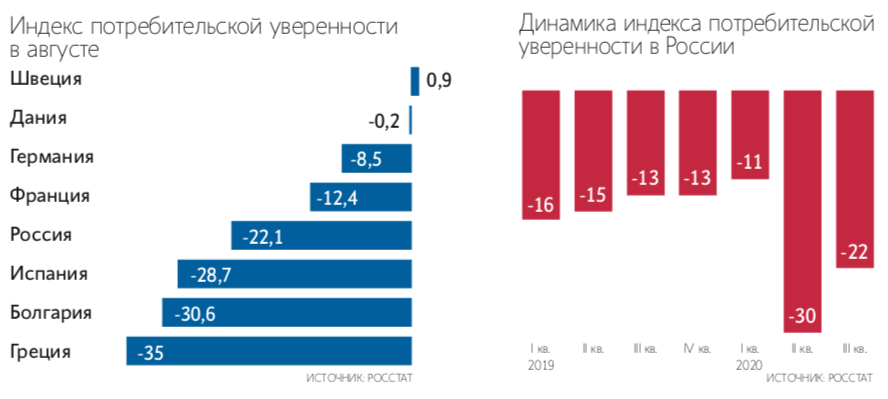 Индекс потребительской уверенности. Индекс потребительской уверенности Росстат. Индекс потребительской уверенности 2021. Индекс потребительской уверенности в России 2021.