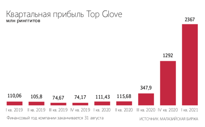 Прибыль производителя резиновых перчаток выросла в 20 раз