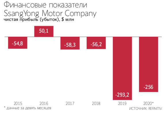 SsangYong Motor — компания недели