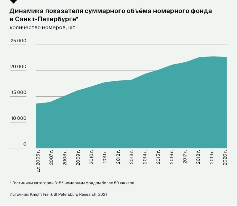 53% отелей в Петербурге имеют три  звезды