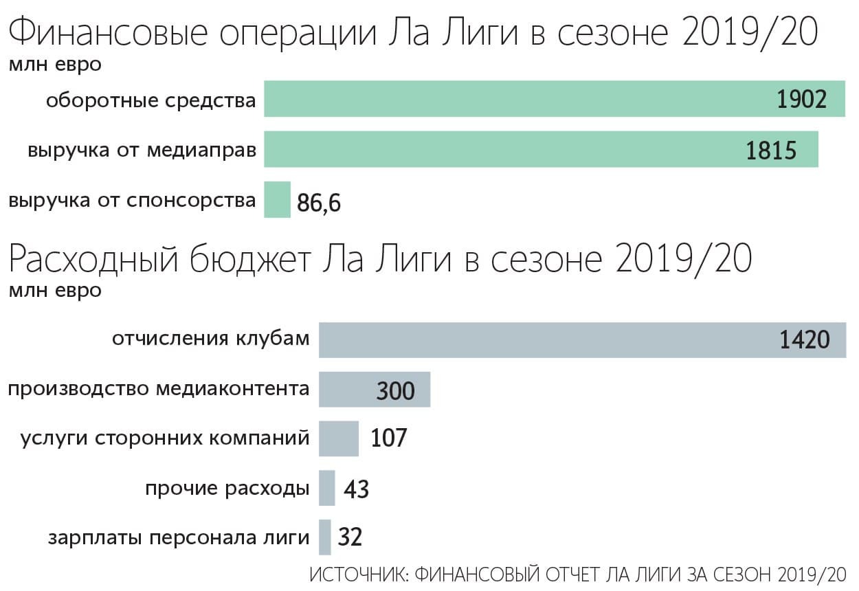 Директор Ла Лиги по диджитал-стратегии: «Данные – вот наша валюта» -  Ведомости.Спорт