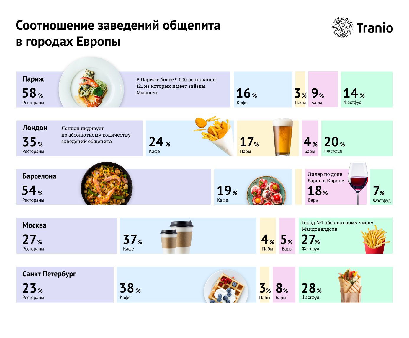 Самая большая доля ресторанов в Париже, баров – в Барселоне, пабов – в Лондоне, «Макдоналдсов» – в Москве, кафе  — в Петербурге