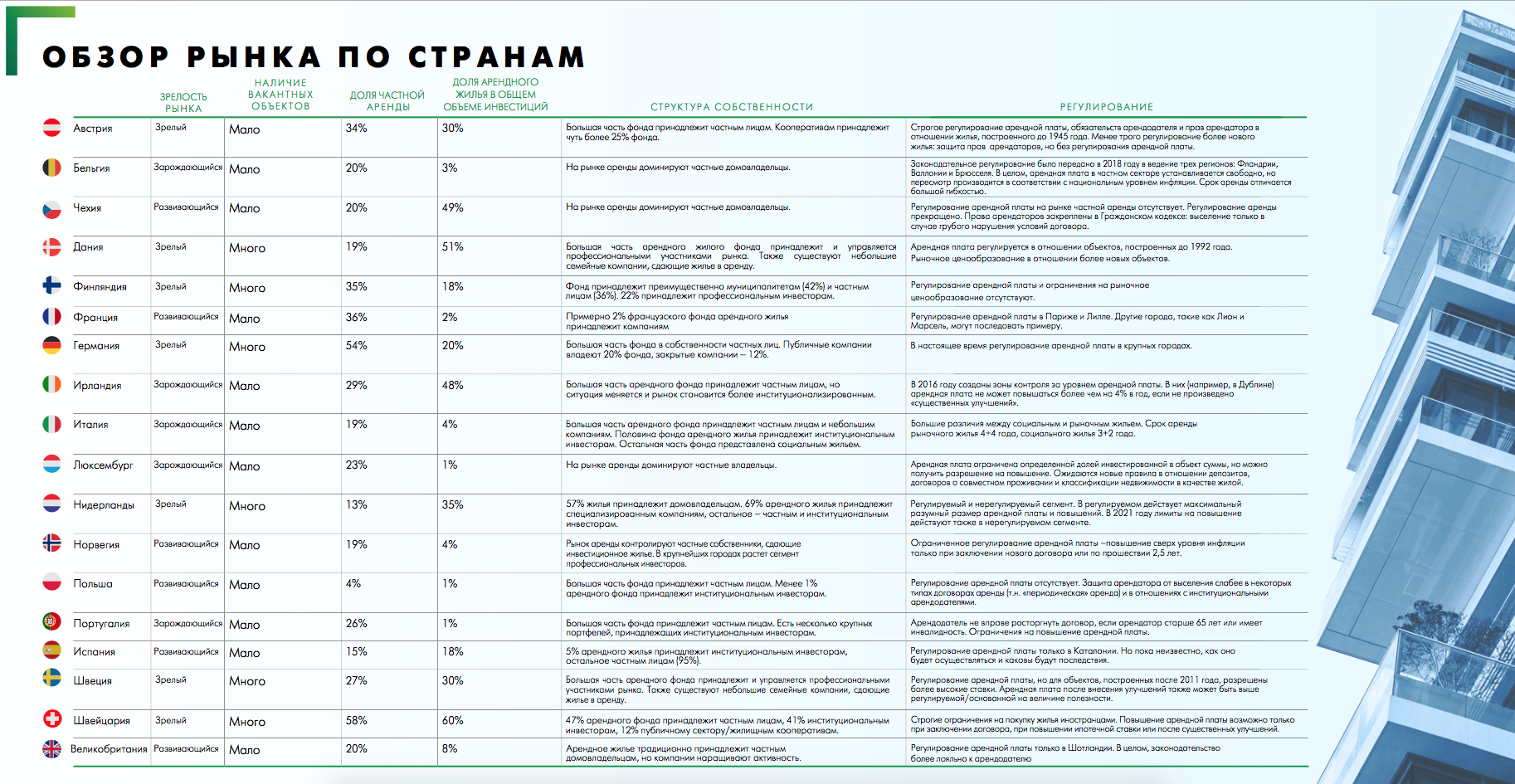 31% европейских семей живут в арендованном жилье - Ведомости.Недвижимость