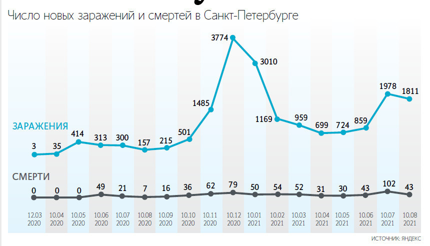 Третья волна идет на спад, нового всплеска заболеваемости ждут в сентябре – октябре