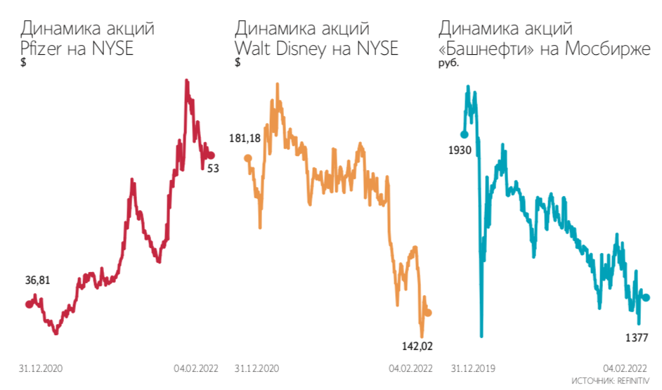 Башнефть: Форум по акциям и обсуждение цены компании