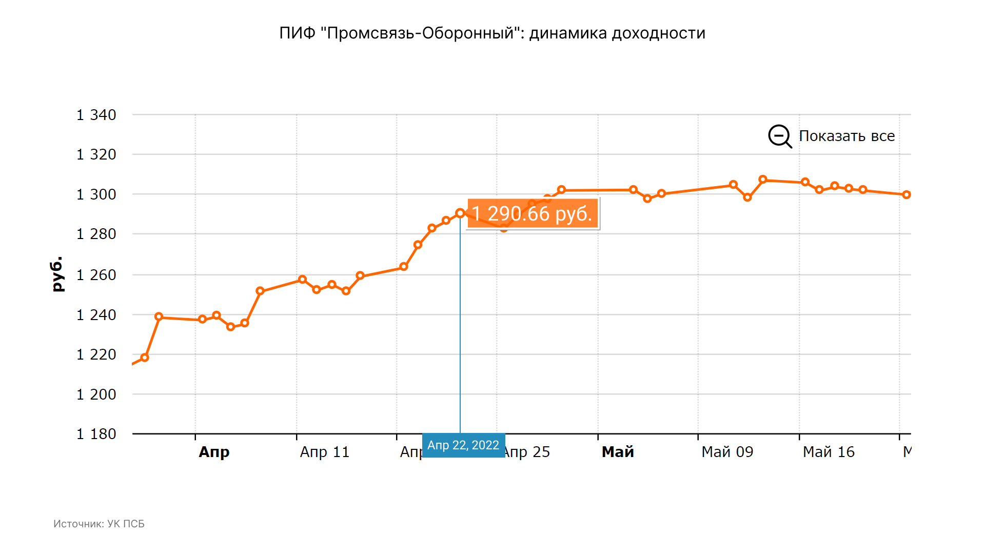 Алексей Жоголев, старший вице-президент, директор департамента управления благосостоянием ПСБ