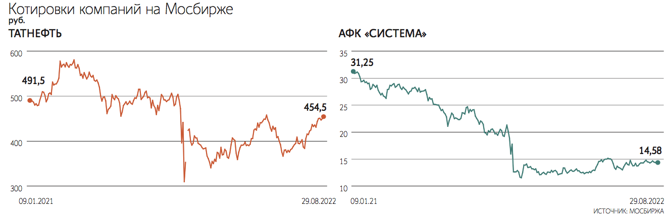 Стоимость Акций Татнефть Сегодня Привилегированные