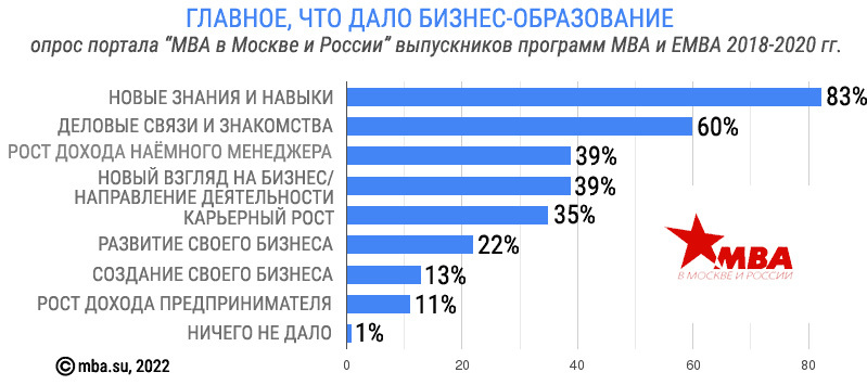 Согласно последнему опросу, треть завершивших программы отметила рост доходов в два раза и более