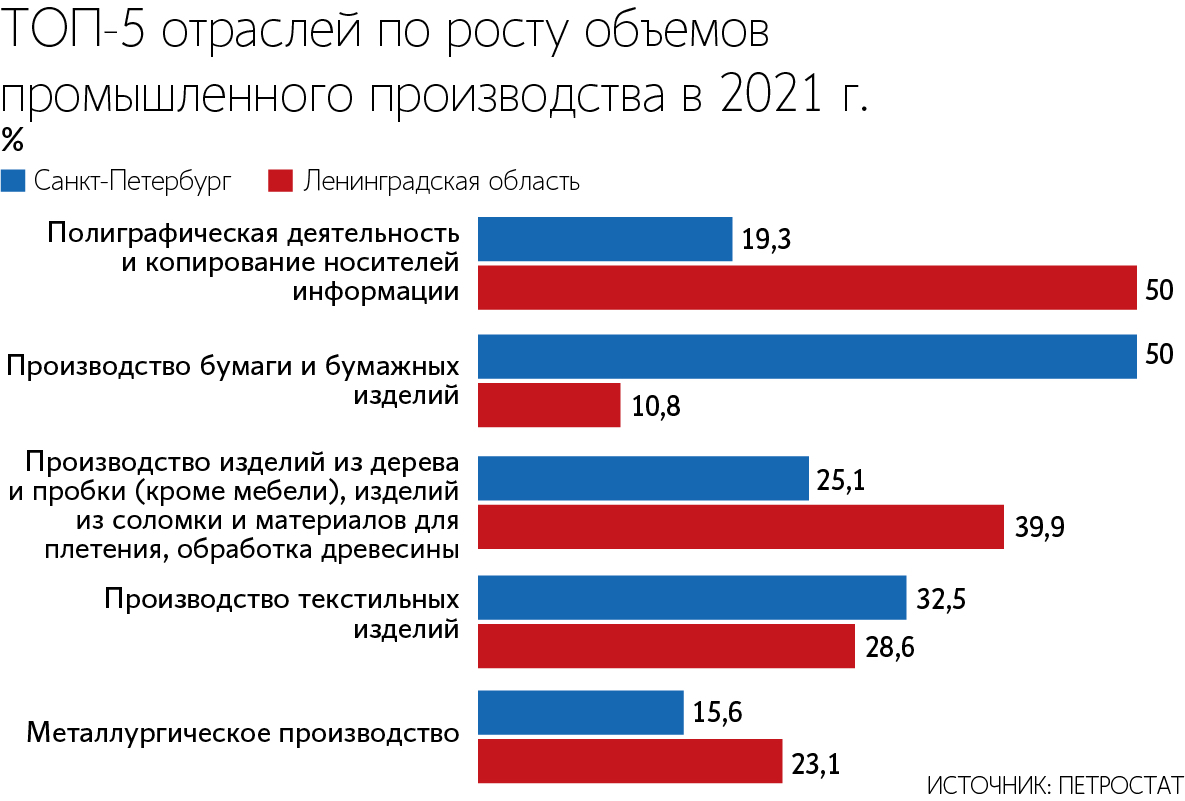 Пандемия и e-commerce помогли промышленникам подрасти - Ведомости.  Северо-Запад