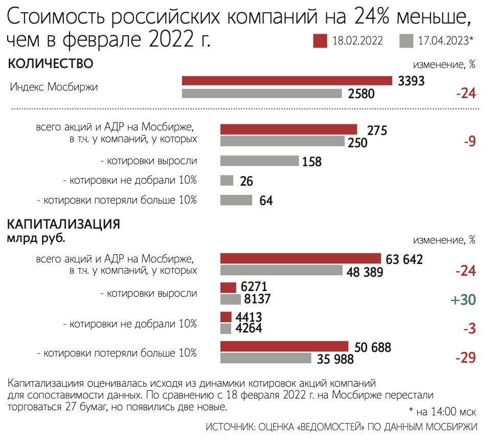 Акции крупных российских компаний