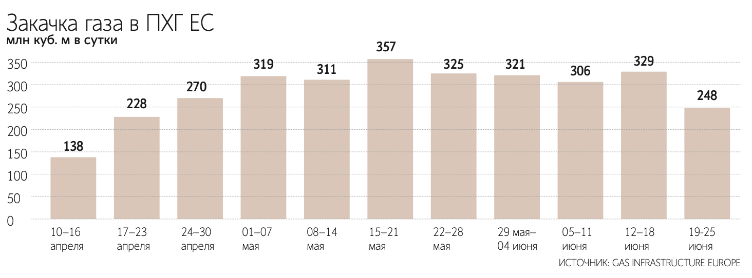 ЕС сократил закачку газа в подземные хранилища до минимума с апреля -  Ведомости