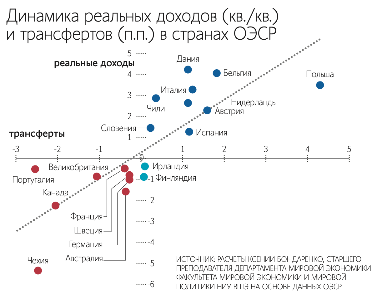 Реальные доходы в странах ОЭСР восстановились до уровней 2021 года -  Ведомости