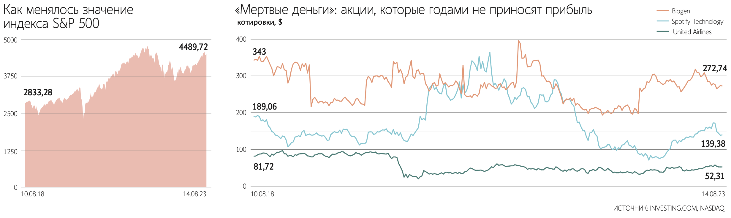 Как заработать на «мертвых деньгах» американского рынка - Ведомости