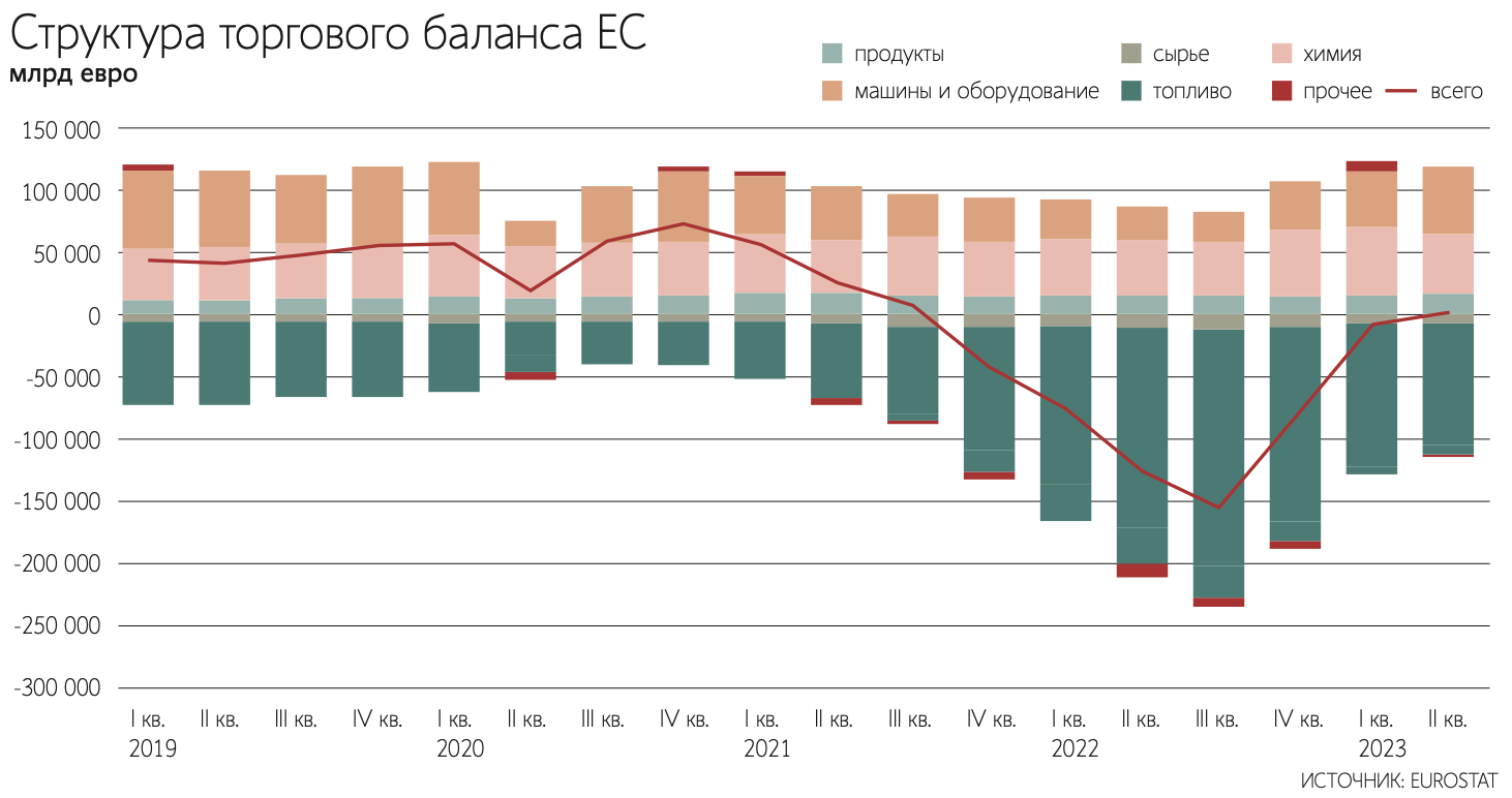 Что означает возвращение торгового баланса еврозоны к профициту - Ведомости