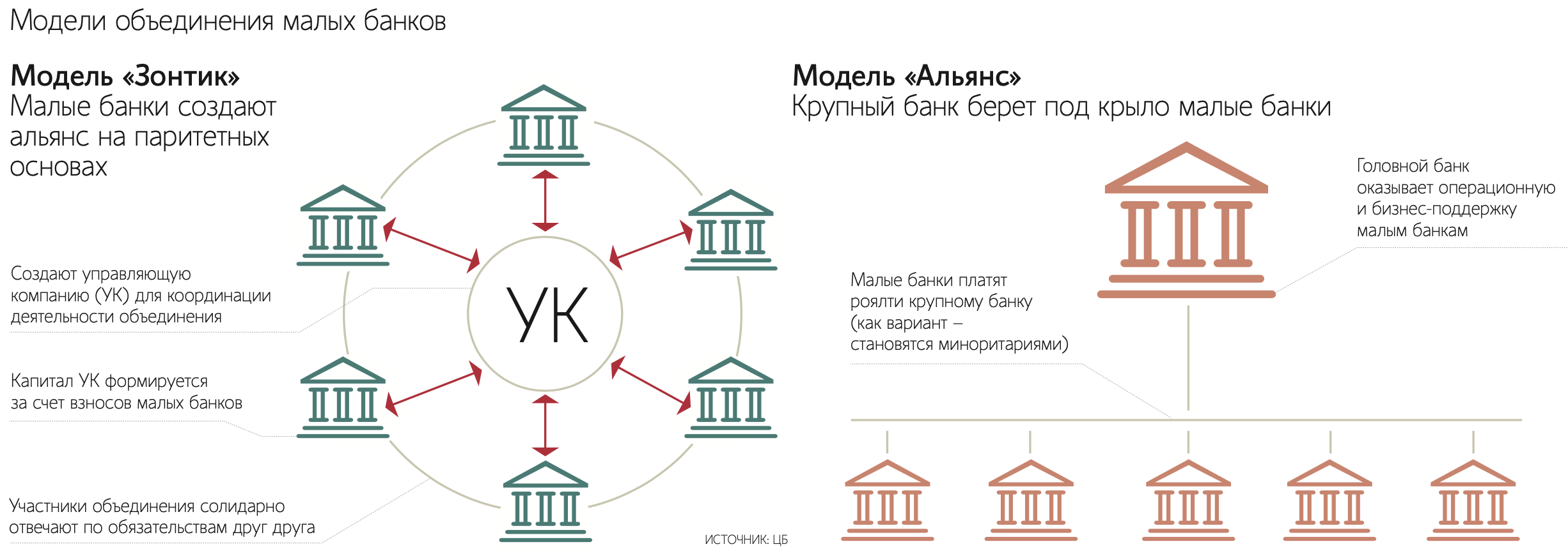 Банкиры не хотят объединяться для поддержки мелких конкурентов - Ведомости