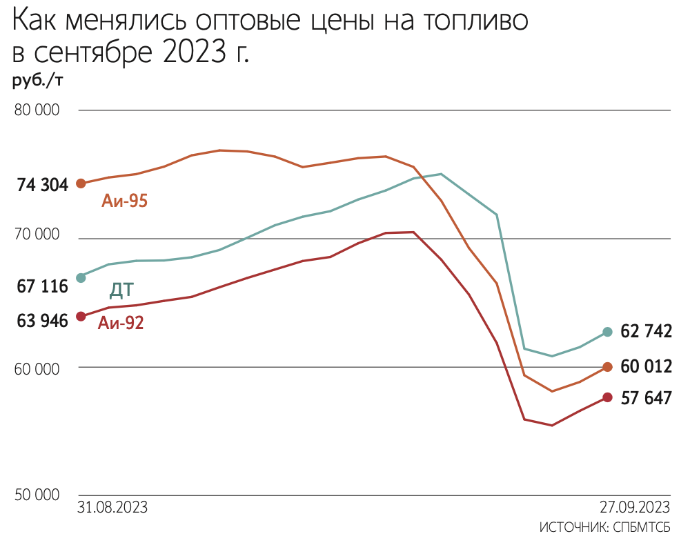 Правительство предложило новые меры по борьбе с серым экспортом топлива -  Ведомости