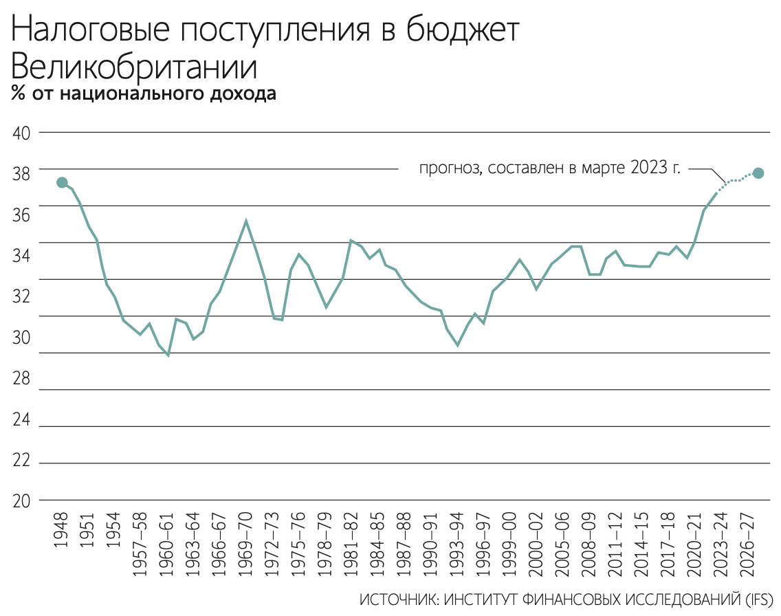 Налоговая нагрузка в Великобритании вырастет до уровня послевоенных лет -  Ведомости