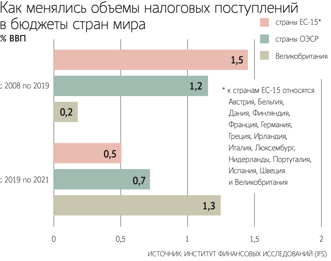 Налоговая нагрузка в Великобритании вырастет до уровня послевоенных лет -  Ведомости