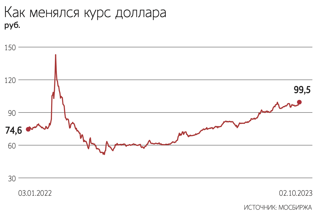 Почему рубль продолжил падение - Ведомости