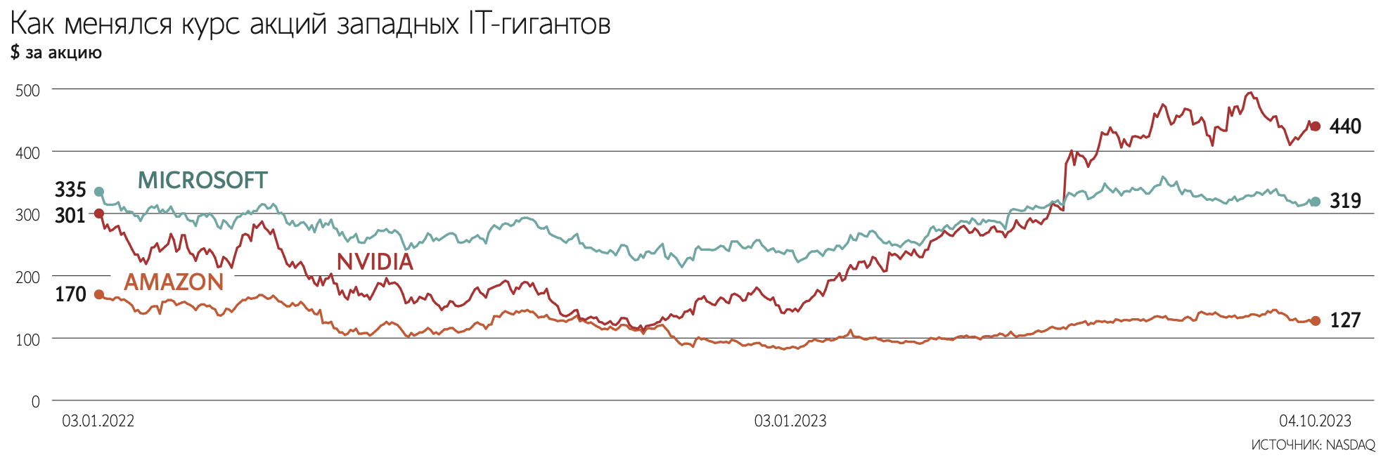 Оценка «великолепной семерки» бигтехов снизилась до уровней 2017 года -  Ведомости