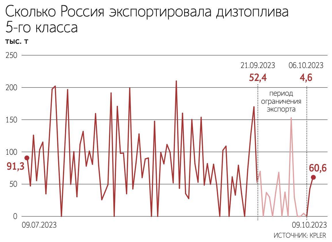 Ограничение экспорта высвободило около 1 млн т дизтоплива для внутреннего  рынка - Ведомости