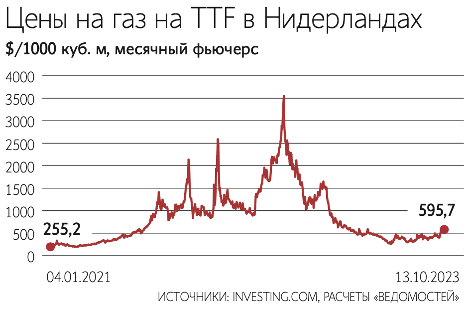 Цены на газ природный и сжиженный для населения