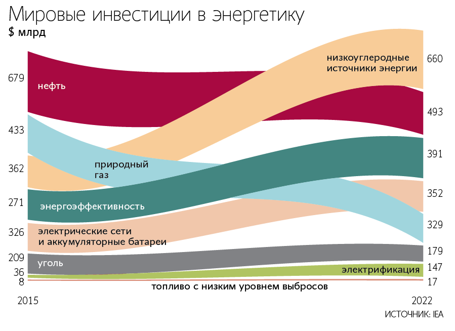 Нефть все равно закончится