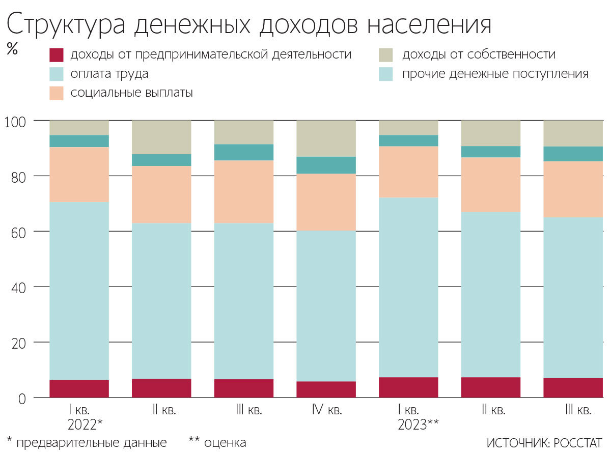 За счет чего растут доходы населения - Ведомости