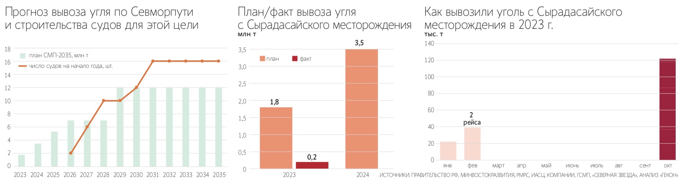 Севморпути не хватает угля с Таймыра - Ведомости