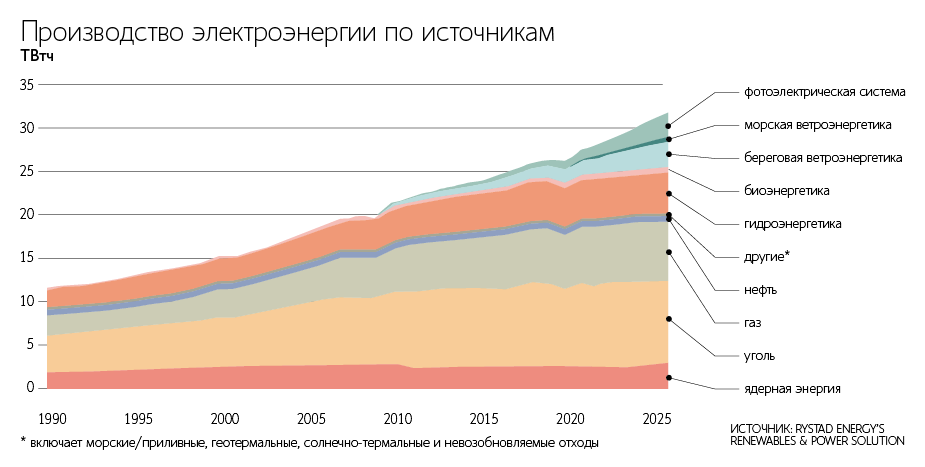 Аналитики предрекли начало заката угольной эры в энергетике