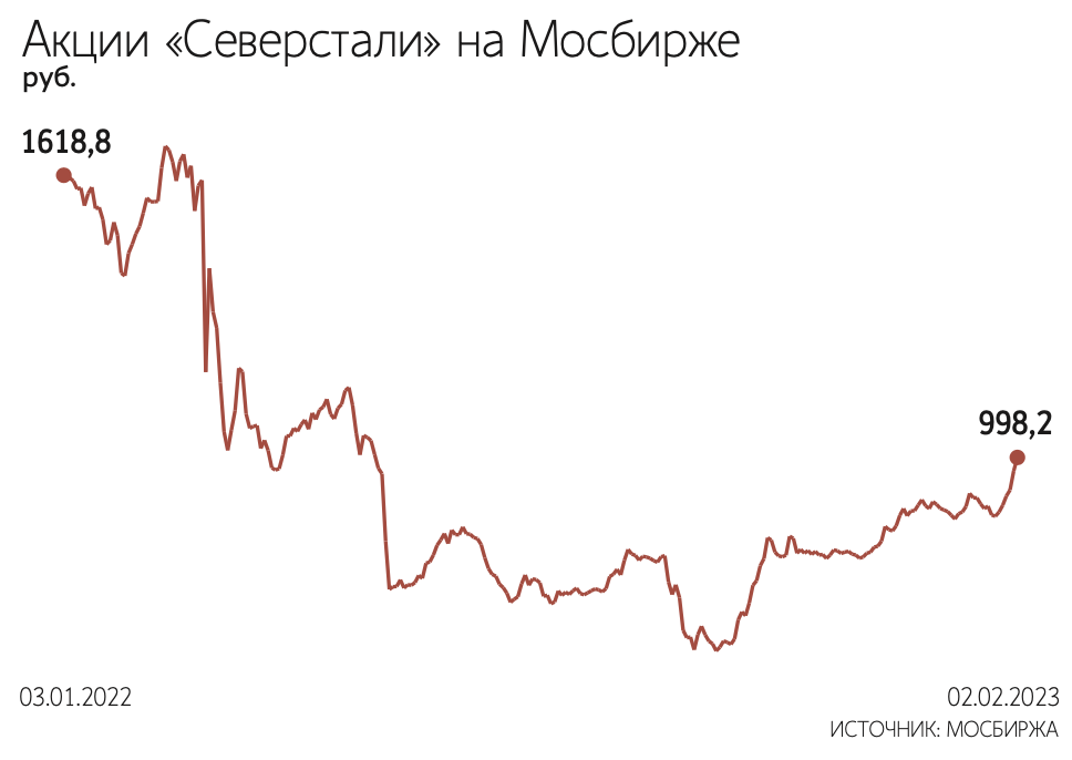 Акции Северсталь Стоимость