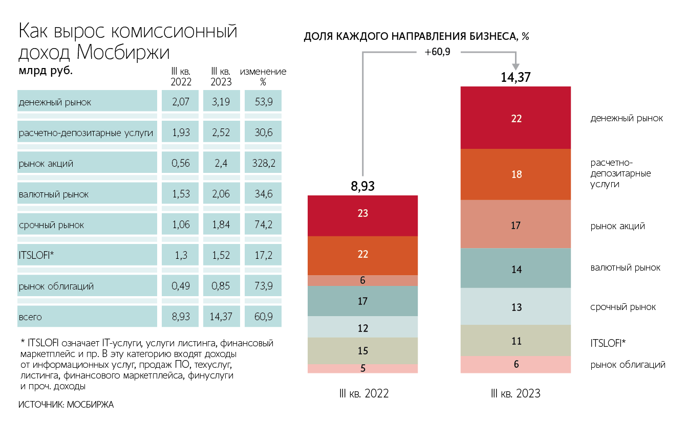 Мосбиржа компенсировала уход иностранцев ростом тарифов - Ведомости