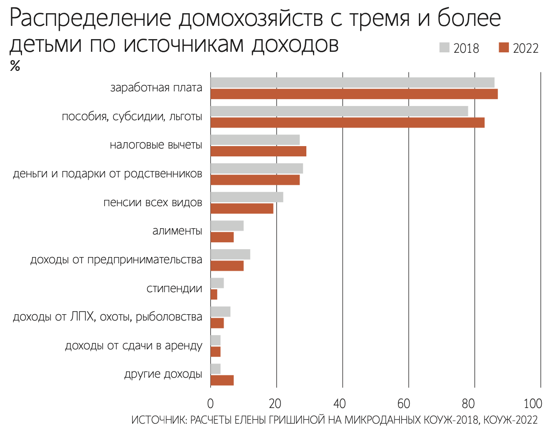 В Институте экономики РАН оценили изменение уровня жизни многодетных семей  в России - Ведомости